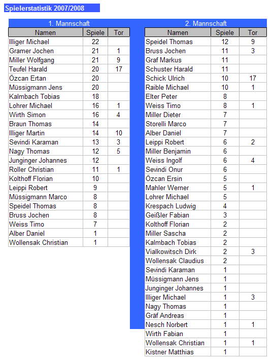 Statistik2008