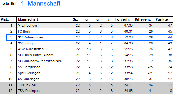 tabelle-erste