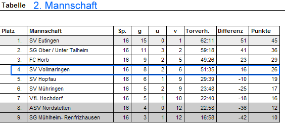 tabelle-zweite