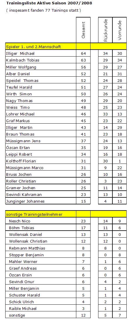 trainingsliste2007-08