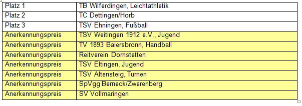 Sportjugendfoerderpreis-2011-platzierung