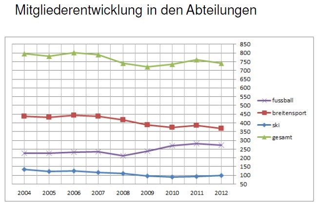 Mitgliederentwicklung 2014